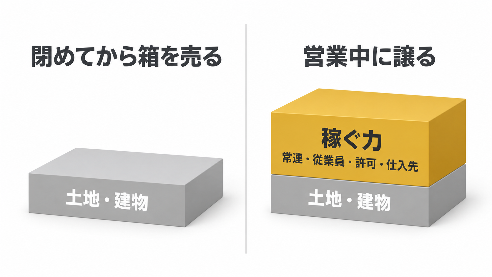 閉めてから箱を売る場合は土地・建物だけ。営業中に譲る場合は土地・建物の上に稼ぐ力（常連・従業員・許可・仕入先）が乗る